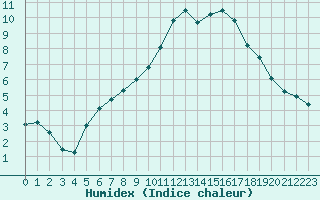 Courbe de l'humidex pour Orlans (45)