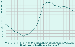 Courbe de l'humidex pour Nonaville (16)