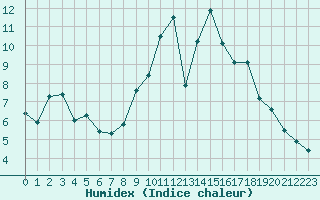 Courbe de l'humidex pour Niort (79)