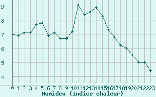 Courbe de l'humidex pour Glasgow (UK)