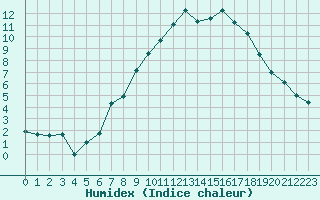 Courbe de l'humidex pour Buitrago