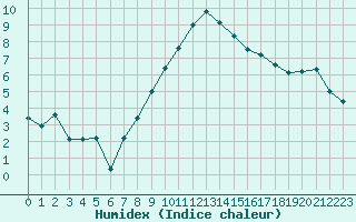 Courbe de l'humidex pour Ble - Binningen (Sw)