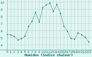 Courbe de l'humidex pour Chasseral (Sw)