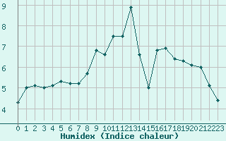 Courbe de l'humidex pour Constance (All)