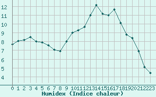 Courbe de l'humidex pour Chartres (28)