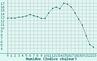 Courbe de l'humidex pour Vihti Maasoja