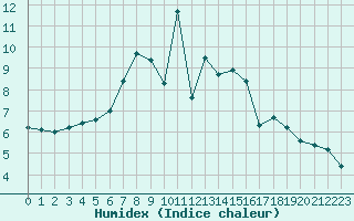 Courbe de l'humidex pour Kleve