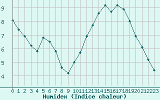 Courbe de l'humidex pour Liefrange (Lu)