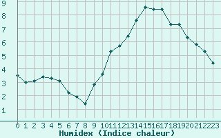 Courbe de l'humidex pour Selonnet - Chabanon (04)