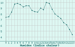 Courbe de l'humidex pour Angermuende