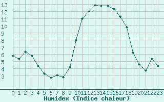 Courbe de l'humidex pour Saint-Paul-lez-Durance (13)