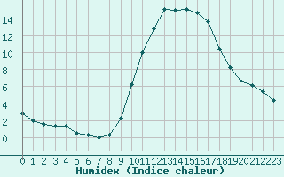 Courbe de l'humidex pour Pau (64)