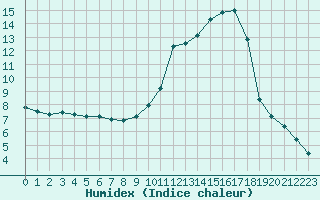 Courbe de l'humidex pour Albi (81)