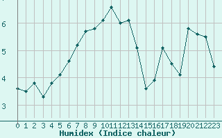 Courbe de l'humidex pour Blahammaren