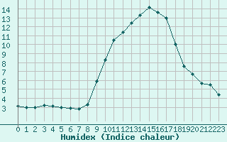 Courbe de l'humidex pour Saint-Vran (05)