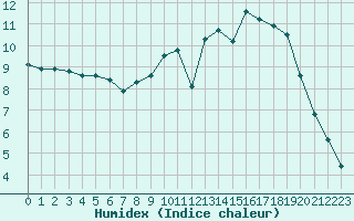 Courbe de l'humidex pour Almondbury (UK)