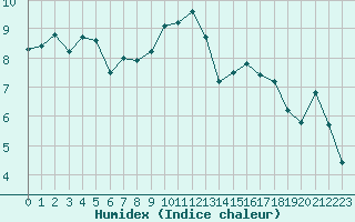 Courbe de l'humidex pour Bziers Cap d'Agde (34)