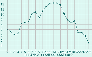 Courbe de l'humidex pour Weingarten, Kr. Rave