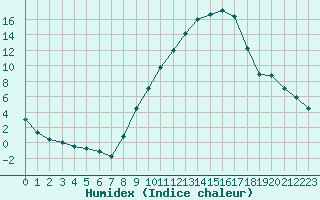 Courbe de l'humidex pour Lerida (Esp)