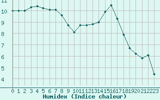 Courbe de l'humidex pour Saint-Etienne (42)