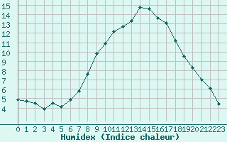 Courbe de l'humidex pour Berne Liebefeld (Sw)