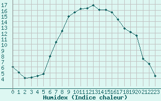 Courbe de l'humidex pour Ulrichen