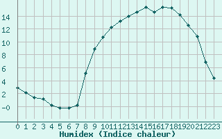 Courbe de l'humidex pour Selonnet (04)