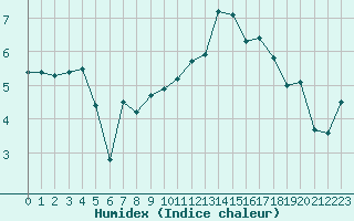 Courbe de l'humidex pour Hoogeveen Aws