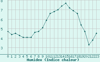 Courbe de l'humidex pour Le Mesnil-Esnard (76)