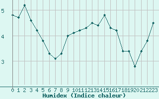 Courbe de l'humidex pour Saentis (Sw)