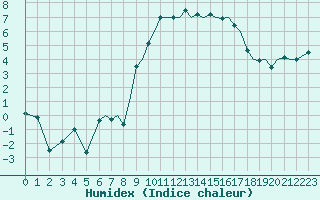 Courbe de l'humidex pour Bournemouth (UK)