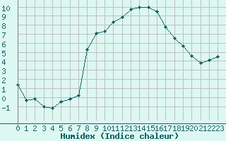 Courbe de l'humidex pour Heino Aws