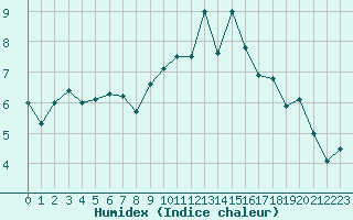 Courbe de l'humidex pour Lille (59)