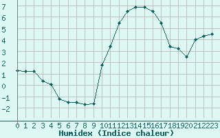 Courbe de l'humidex pour Florennes (Be)