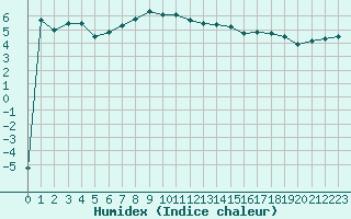 Courbe de l'humidex pour Crap Masegn