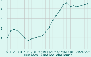 Courbe de l'humidex pour Herbault (41)