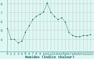 Courbe de l'humidex pour Toplita