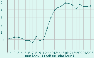 Courbe de l'humidex pour Saint-Nazaire (44)