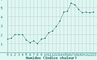 Courbe de l'humidex pour Feldberg-Schwarzwald (All)