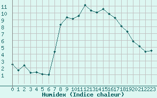 Courbe de l'humidex pour Les Eplatures - La Chaux-de-Fonds (Sw)