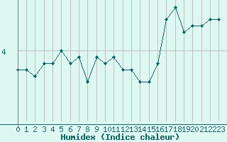 Courbe de l'humidex pour Anholt