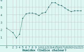 Courbe de l'humidex pour Christnach (Lu)