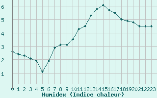 Courbe de l'humidex pour Saint-Dizier (52)