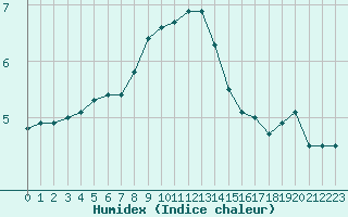 Courbe de l'humidex pour Ranua lentokentt