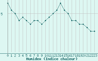 Courbe de l'humidex pour Kenley