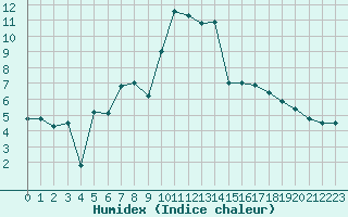 Courbe de l'humidex pour Guret Saint-Laurent (23)