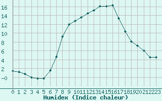 Courbe de l'humidex pour Tirschenreuth-Loderm