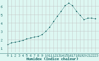 Courbe de l'humidex pour Champagne-sur-Seine (77)