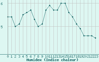 Courbe de l'humidex pour Fiscaglia Migliarino (It)