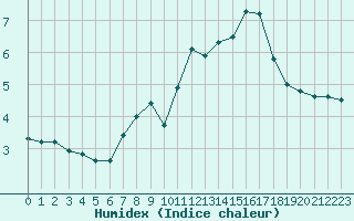 Courbe de l'humidex pour Kahler Asten